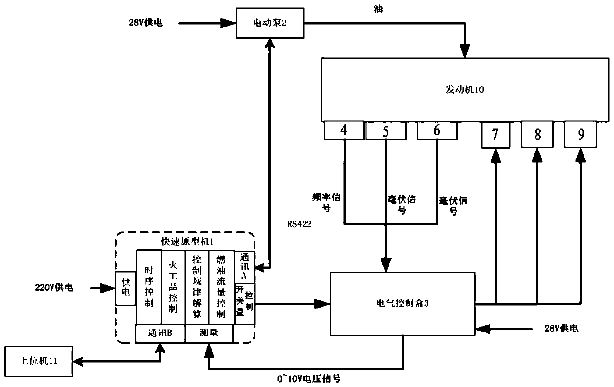 A turbofan engine control system and method based on rapid prototype