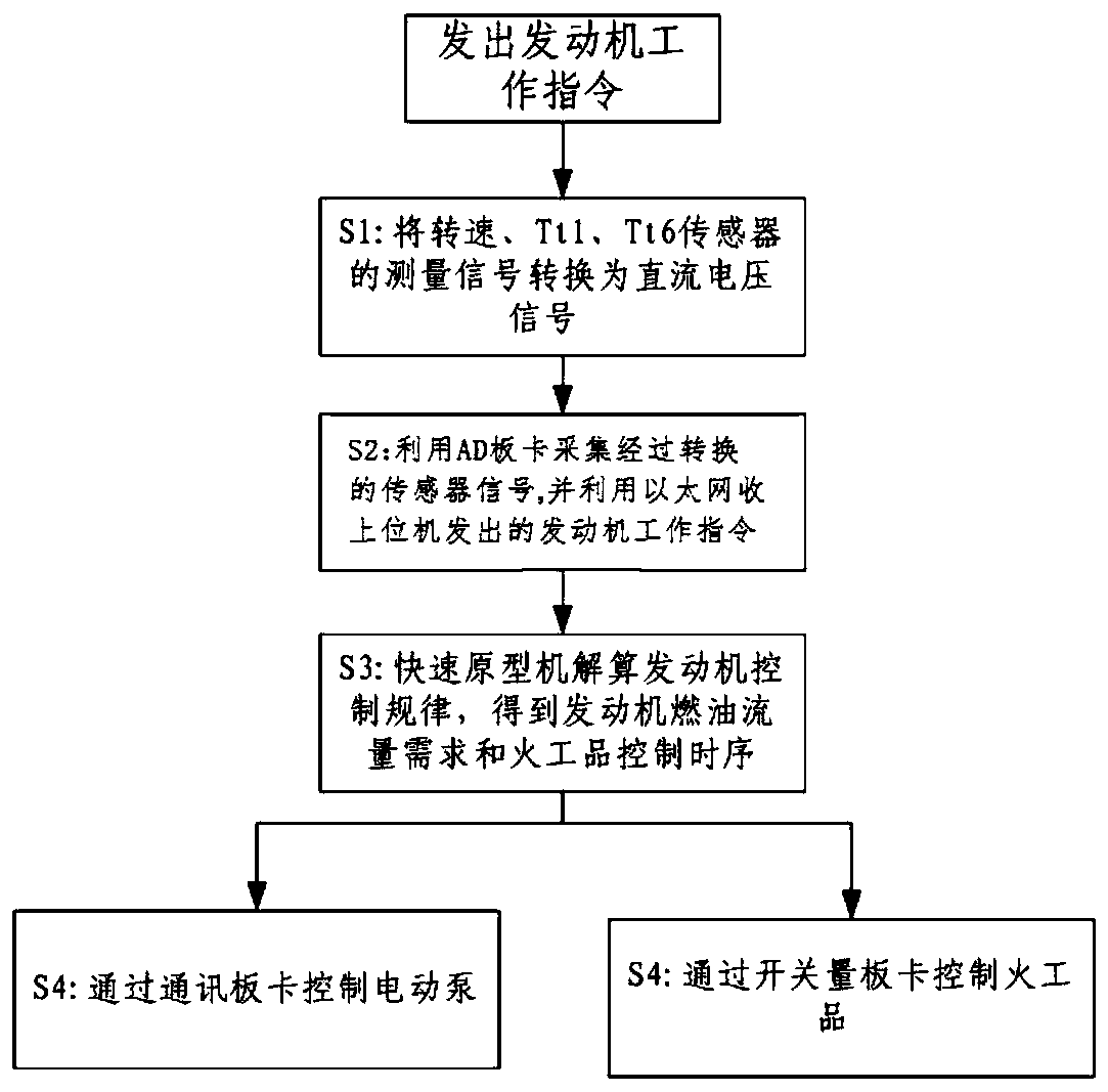 A turbofan engine control system and method based on rapid prototype