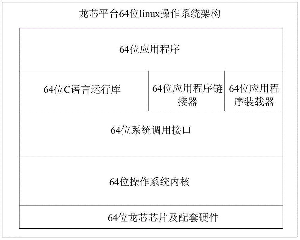 Compatible method of 64-bit Linux operating system for 32-bit application software