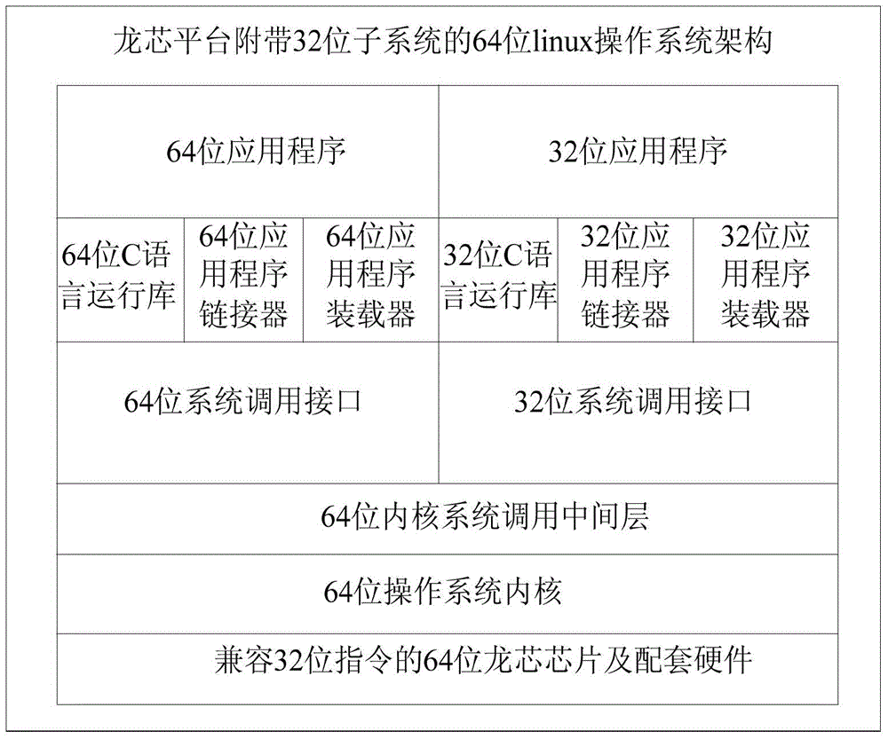 Compatible method of 64-bit Linux operating system for 32-bit application software