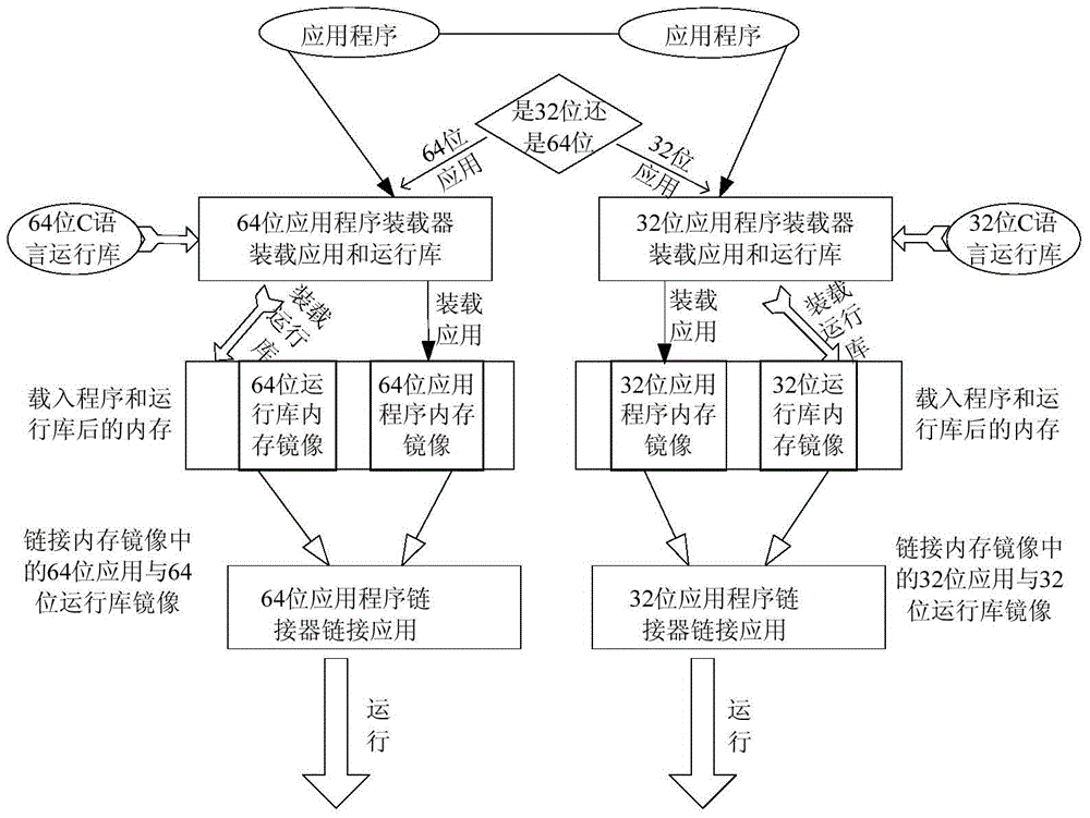 Compatible method of 64-bit Linux operating system for 32-bit application software