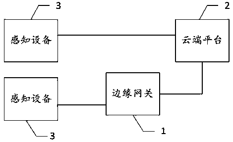 Internet-of-Things platform system and cloud platform thereof, and local terminal