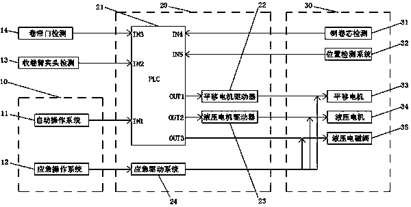 A control system for a film transport vehicle in a film production line