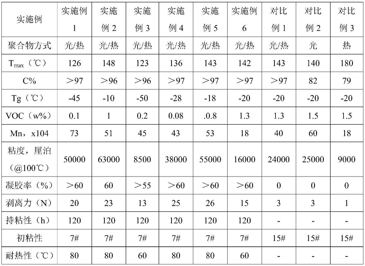 Photo-thermal free radical polymerization preparation method and application of vinyl polymer