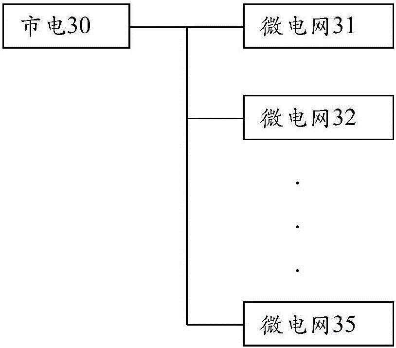 Multi-microgrid power supply system and control method