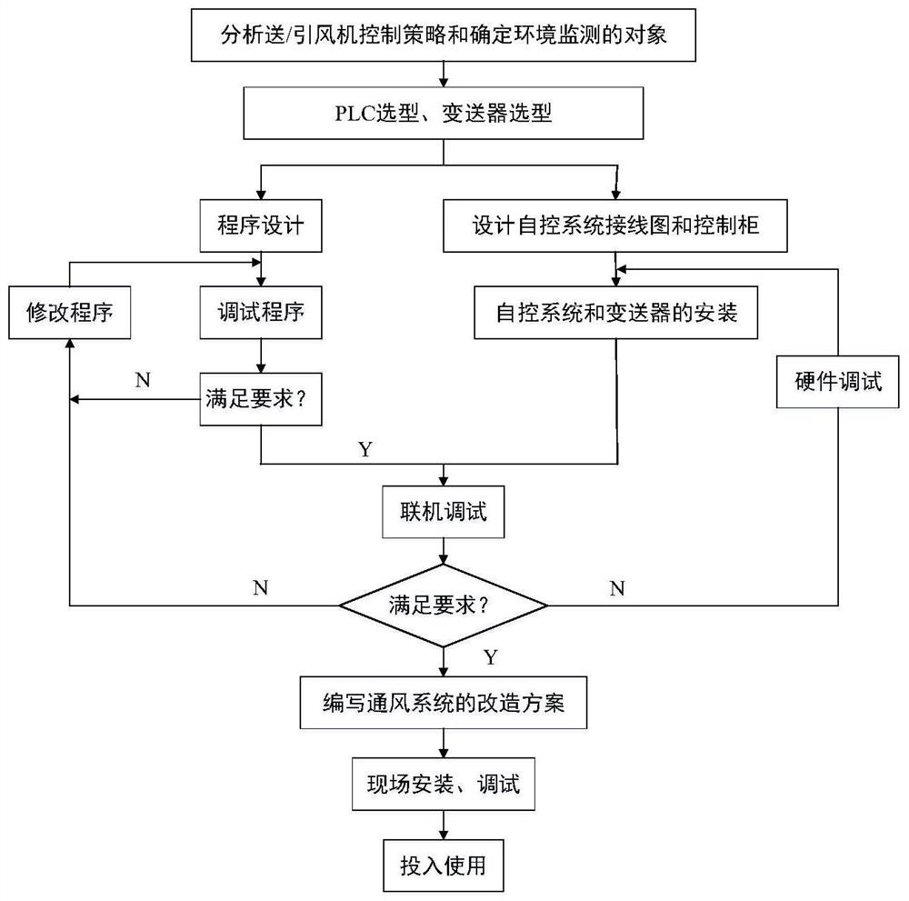 Intelligent transformation method for ventilation system of underground powerhouse of hydropower station