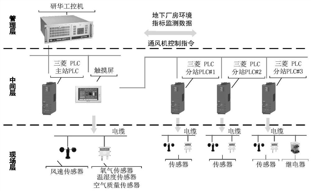 Intelligent transformation method for ventilation system of underground powerhouse of hydropower station