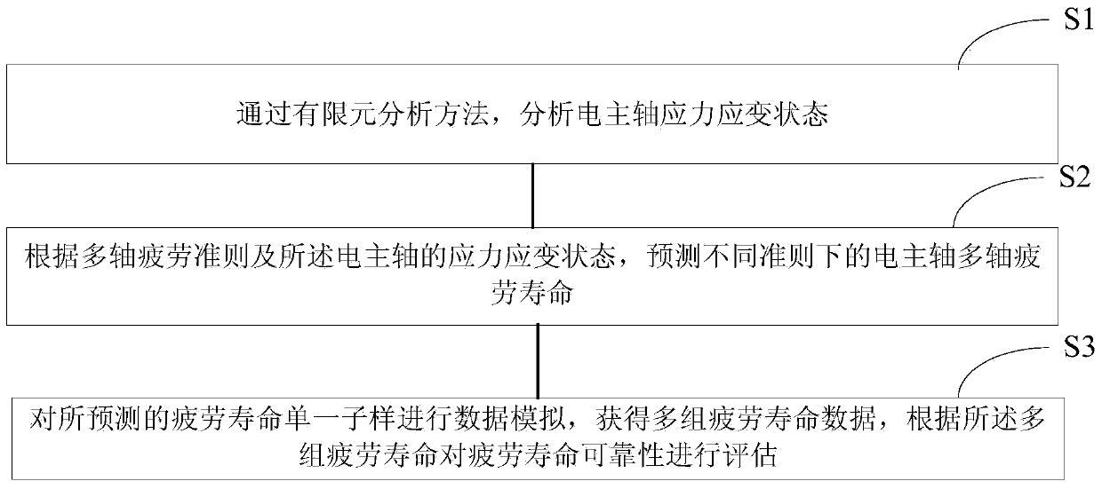 Multiaxial Fatigue Life Prediction Method and Fatigue Life Reliability Evaluation Method of Electric Spindle