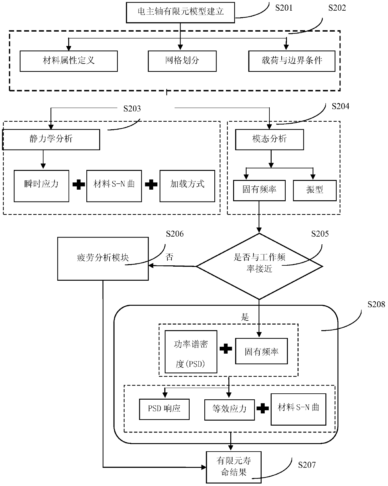 Multiaxial Fatigue Life Prediction Method and Fatigue Life Reliability Evaluation Method of Electric Spindle