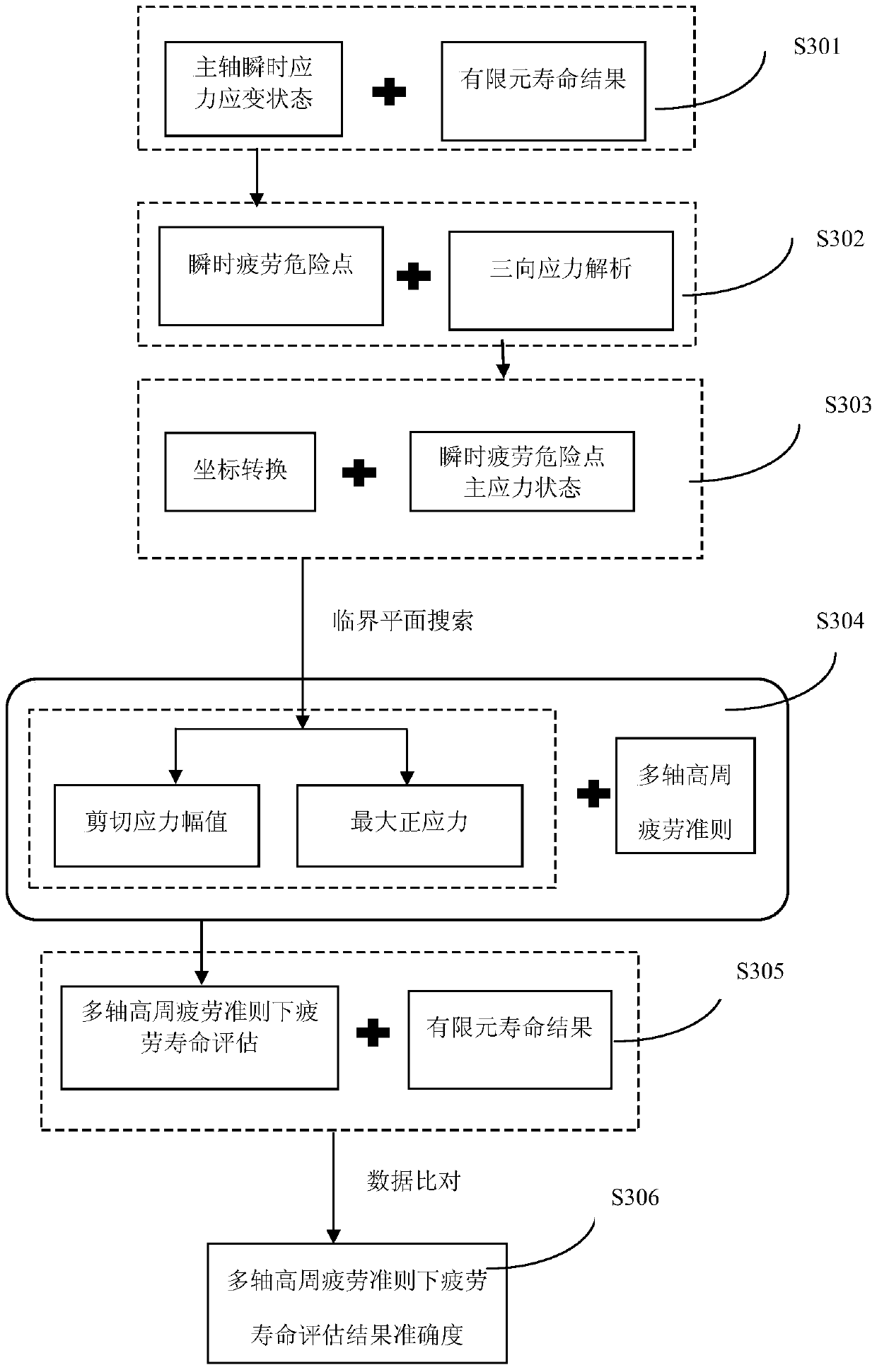 Multiaxial Fatigue Life Prediction Method and Fatigue Life Reliability Evaluation Method of Electric Spindle