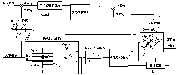 Backstepping control method for nanoelectromechanical systems with output constraints and dead-zone inputs