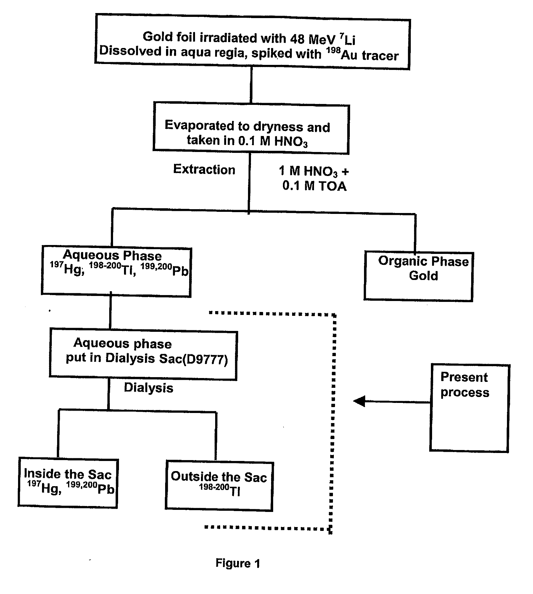 Separation of no-carrier-added thallium radionuclides from no-carrier-added lead and mercury radionuclides by dialysys