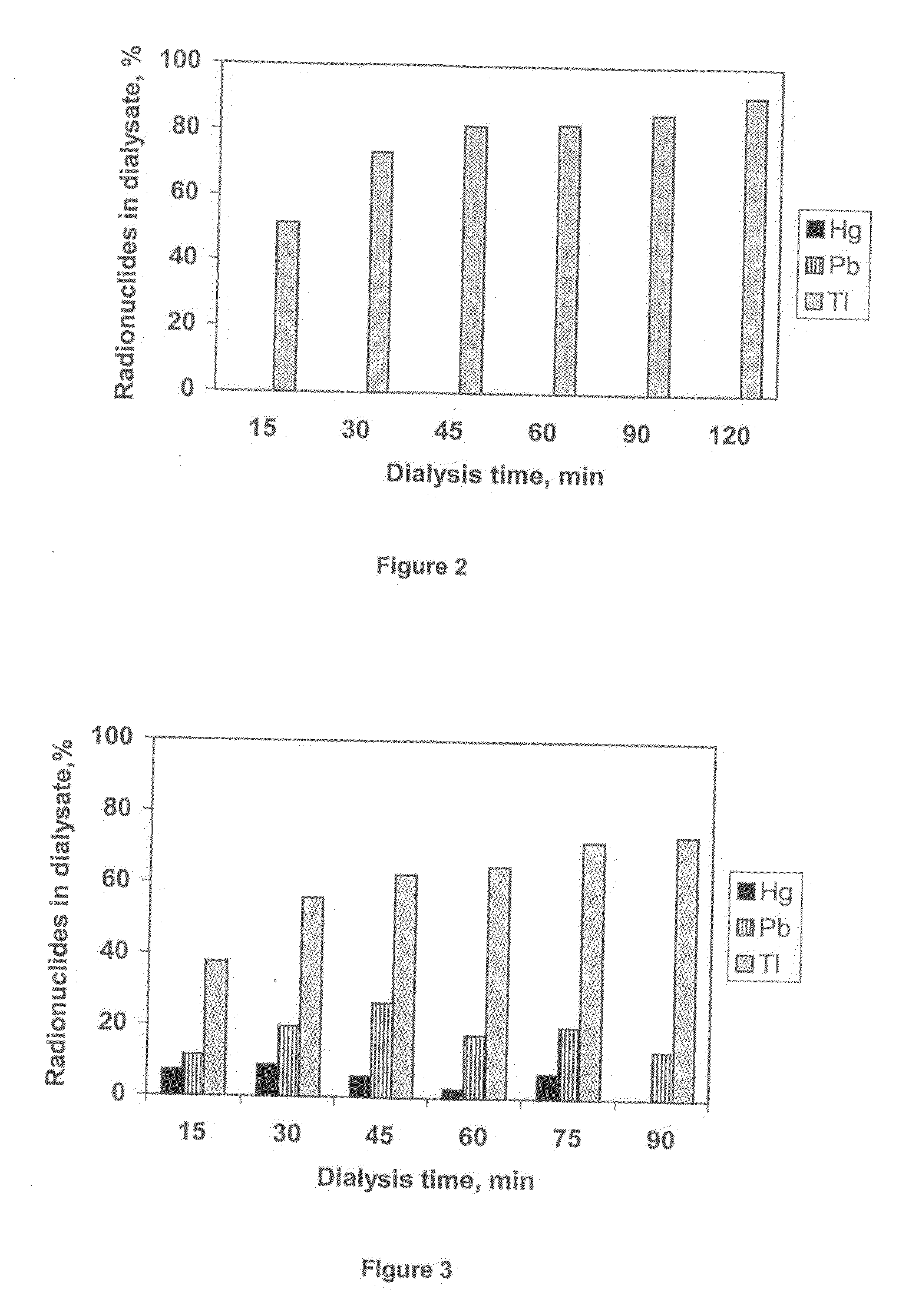 Separation of no-carrier-added thallium radionuclides from no-carrier-added lead and mercury radionuclides by dialysys