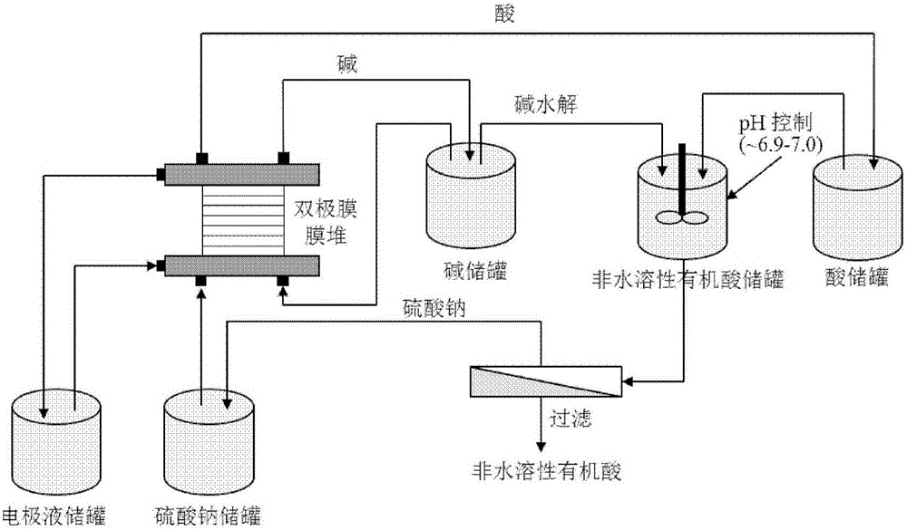 Method for producing water-insoluble organic acid by bipolar membrane electrodialysis