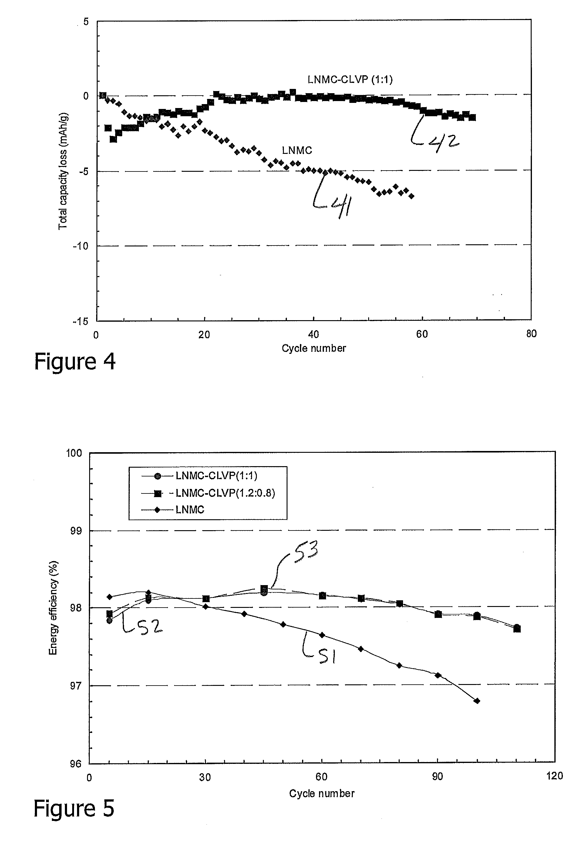 Process for making composite lithium powders for batteries