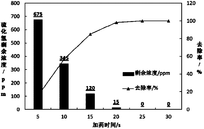 Agent for rapidly removing high sulfur coal mine underground hydrogen sulfide gas, and device thereof