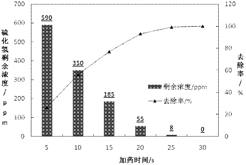 Agent for rapidly removing high sulfur coal mine underground hydrogen sulfide gas, and device thereof