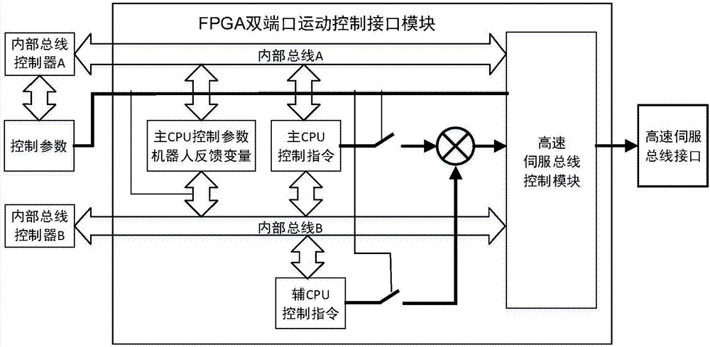 Open type industrial robot controller architecture based on double CPUs and an FPGA