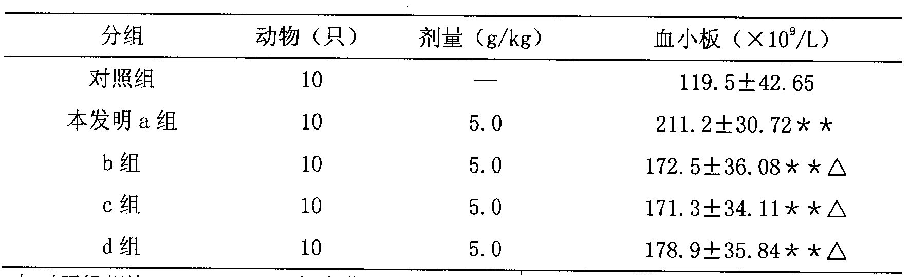 Chinese herbal combination for raising blood platelets and preparation method of combination