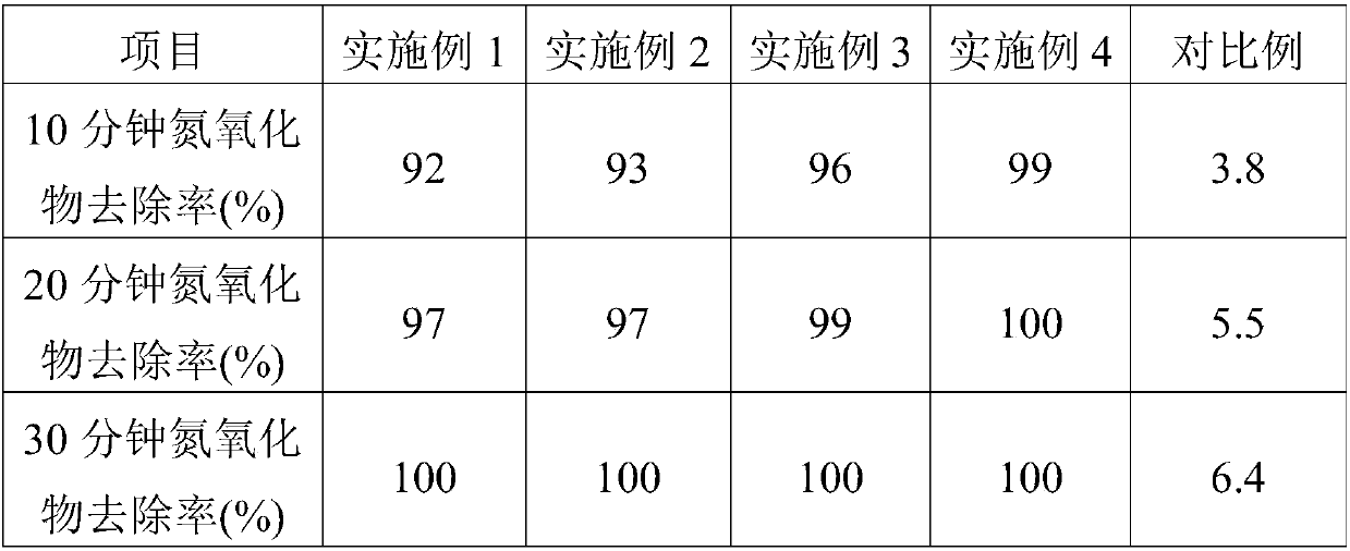 Green and environment-friendly catalyst for automobile exhaust treatment and preparation method of catalyst