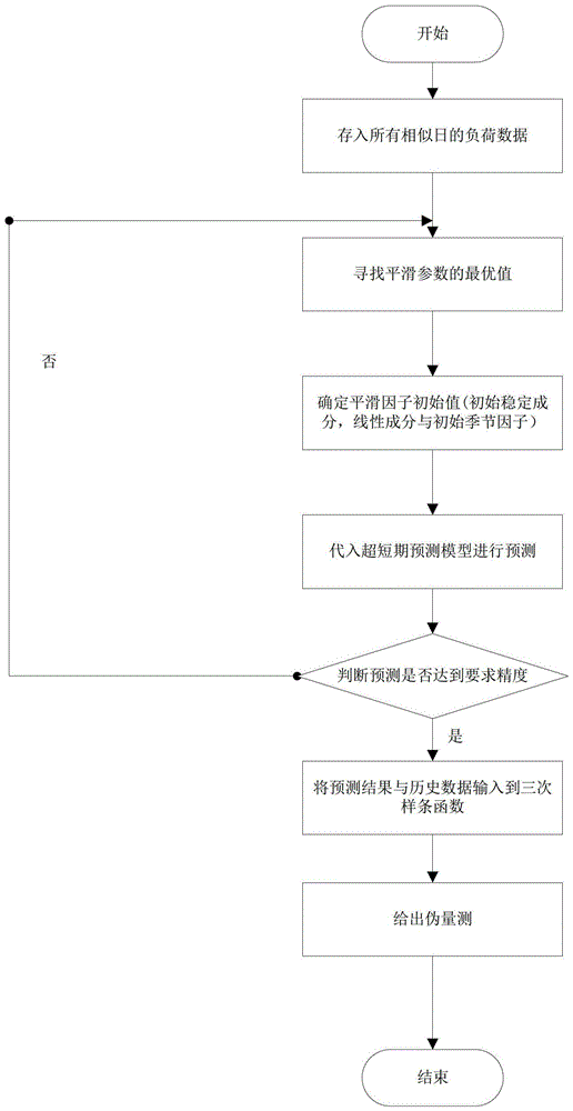 A Pseudo-Measurement Generation Method for Distribution Network State Estimation