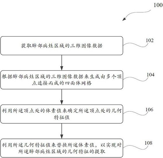 Method and related product for processing lung lesion area images