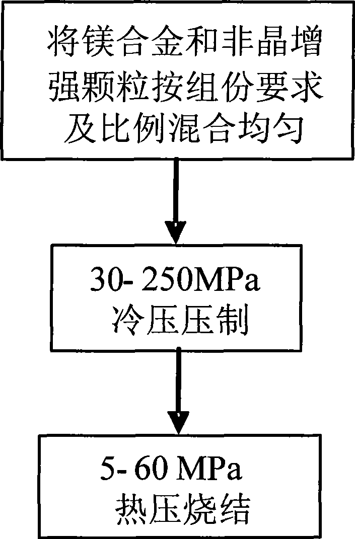 Amorphous particle reinforced magnesium-base composite material and manufacture process