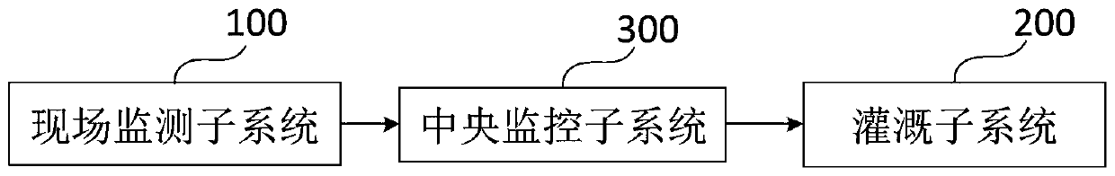 Automatic irrigation system for farmland