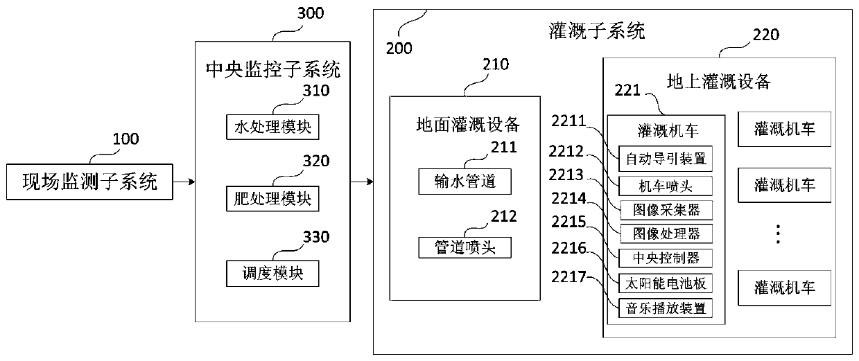 Automatic irrigation system for farmland