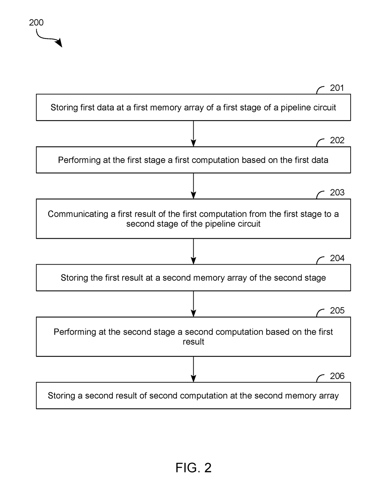 Pipeline circuit architecture to provide in-memory computation functionality