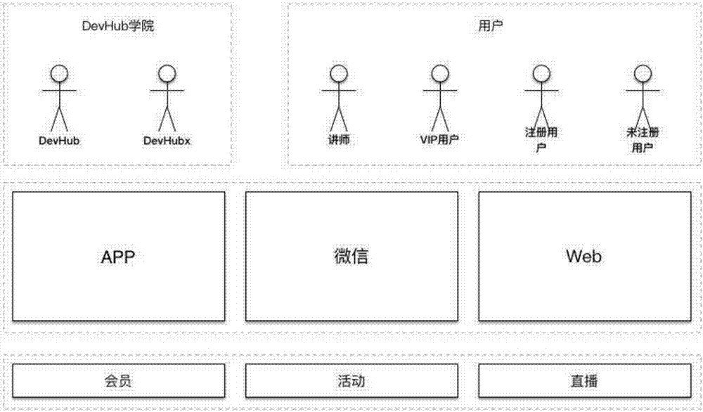 Developer community management platform and information processing method thereof