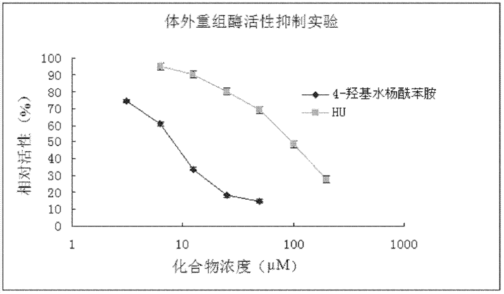 Application of 4-hydroxy salicylamide in preparing medicament for resisting tumor