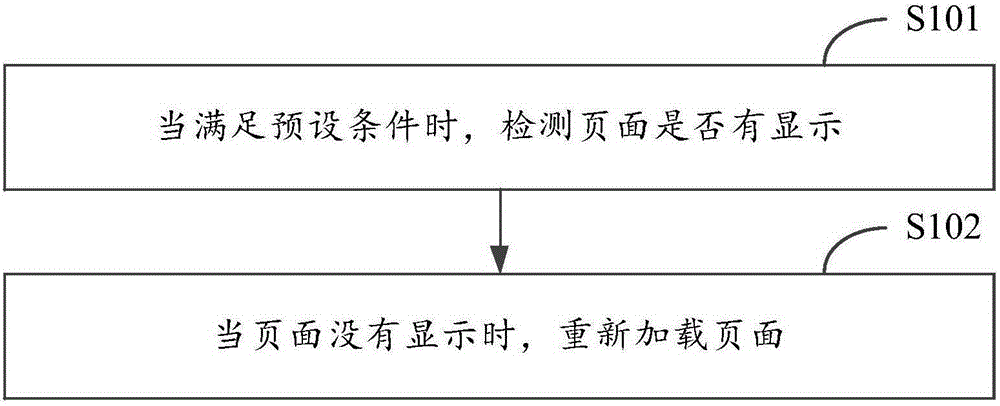 Page loading method and device