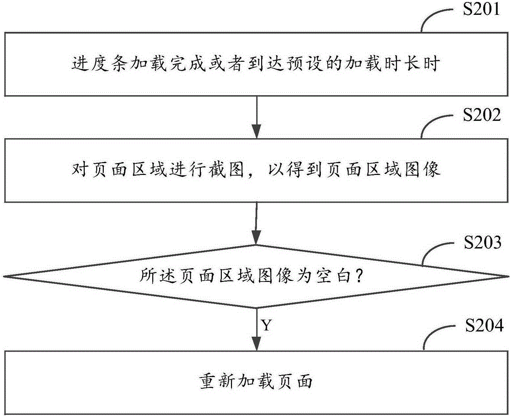 Page loading method and device