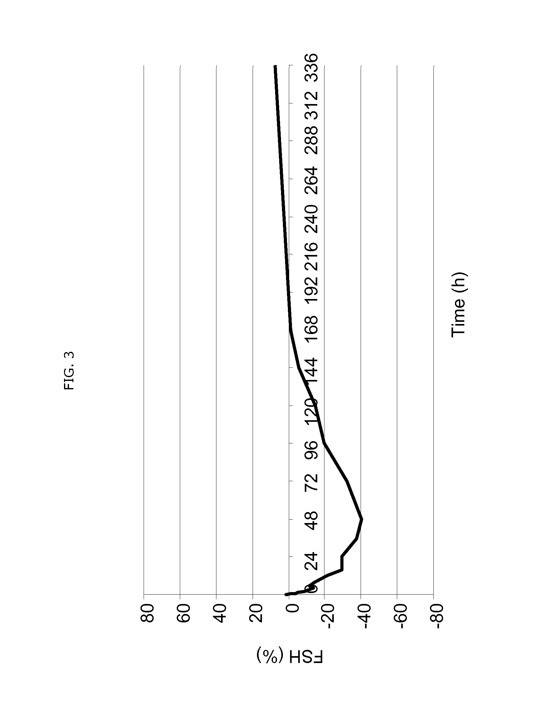 Use of estetrol as emergency contraceptive