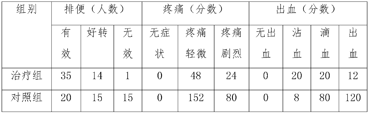 Traditional Chinese medicine composition for treating postoperative constipation of hemorrhoids and fistula and preparation method and application