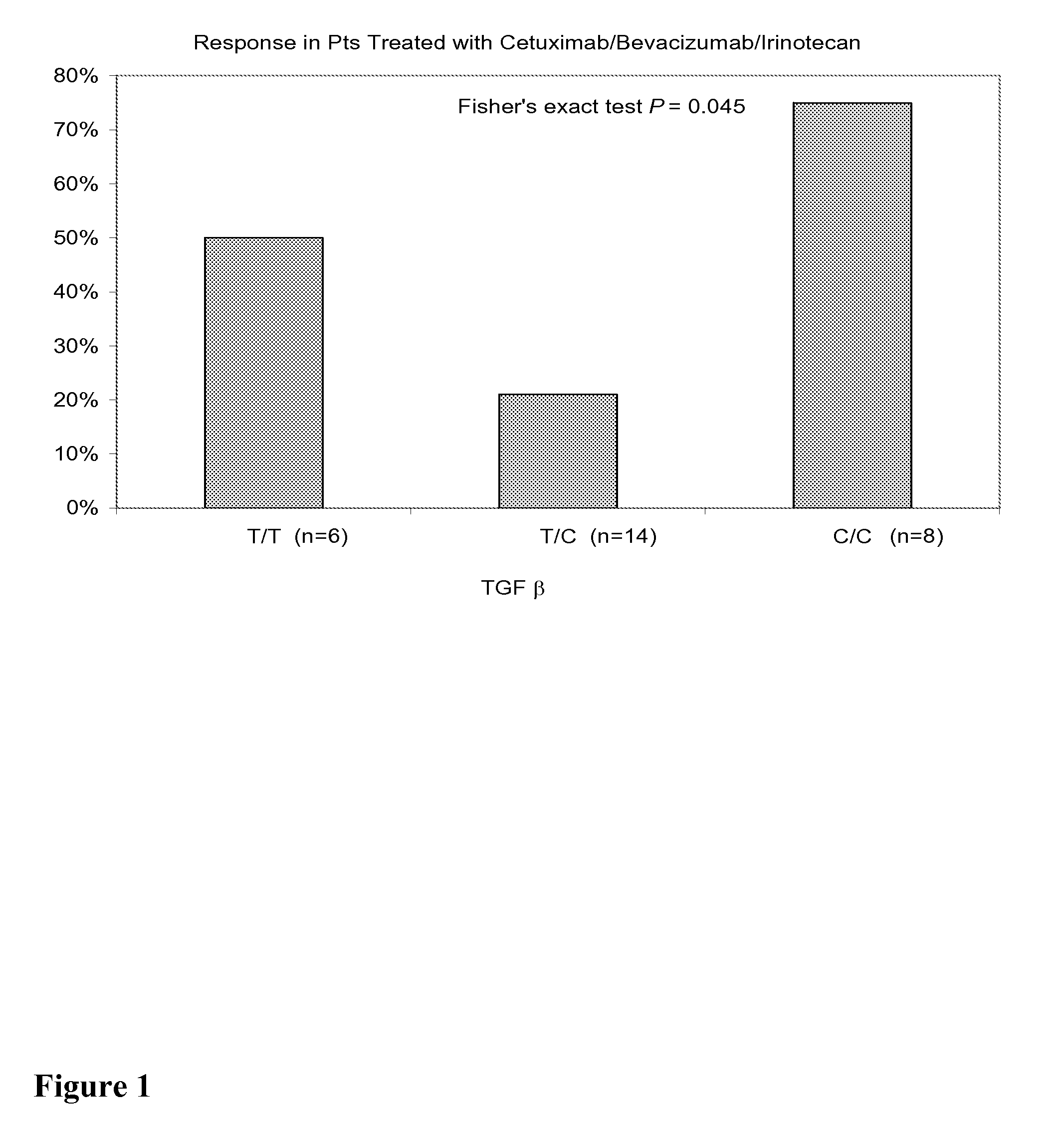 Genetic Markers for Predicting Responsiveness to Combination Therapy