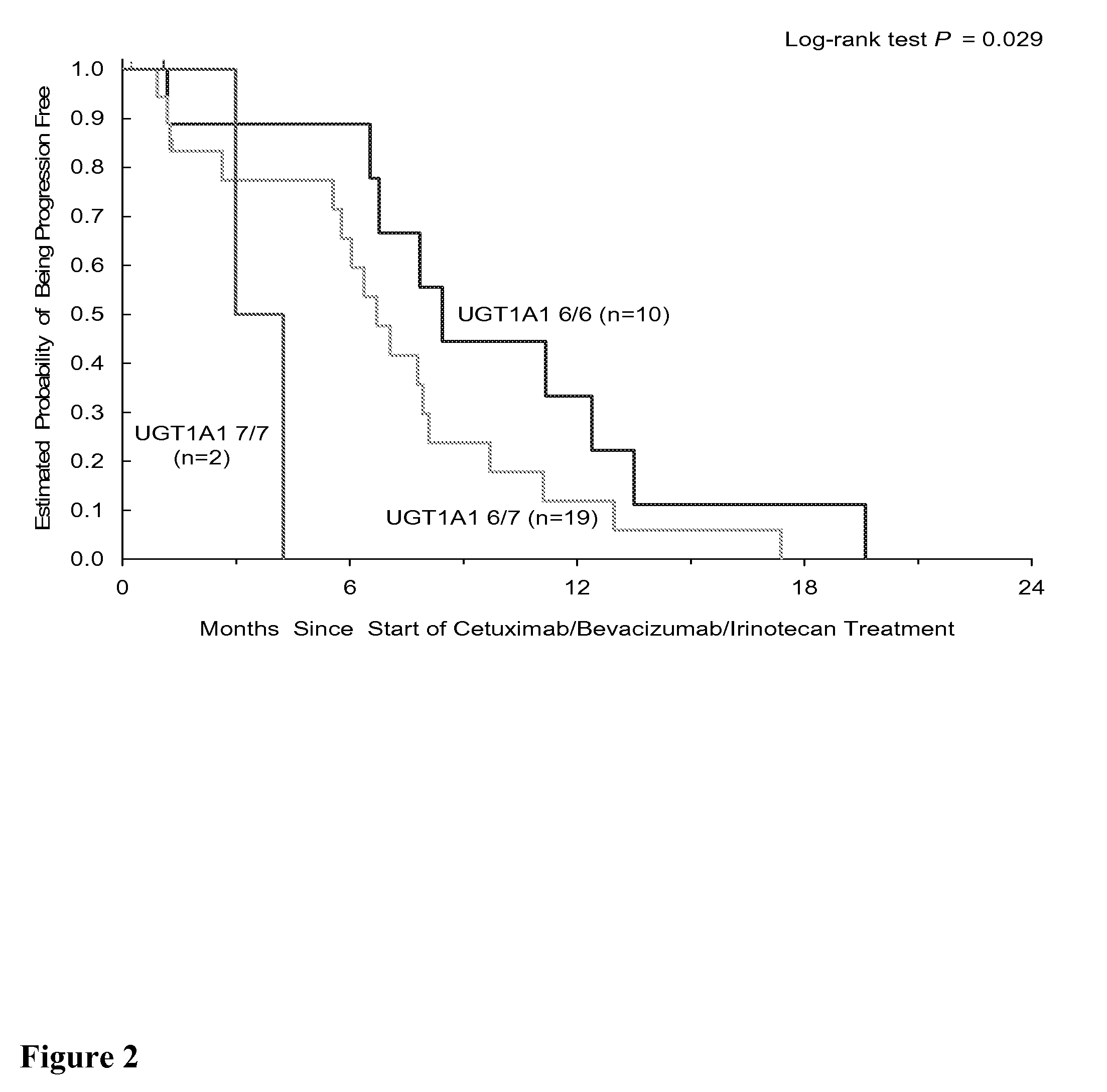 Genetic Markers for Predicting Responsiveness to Combination Therapy