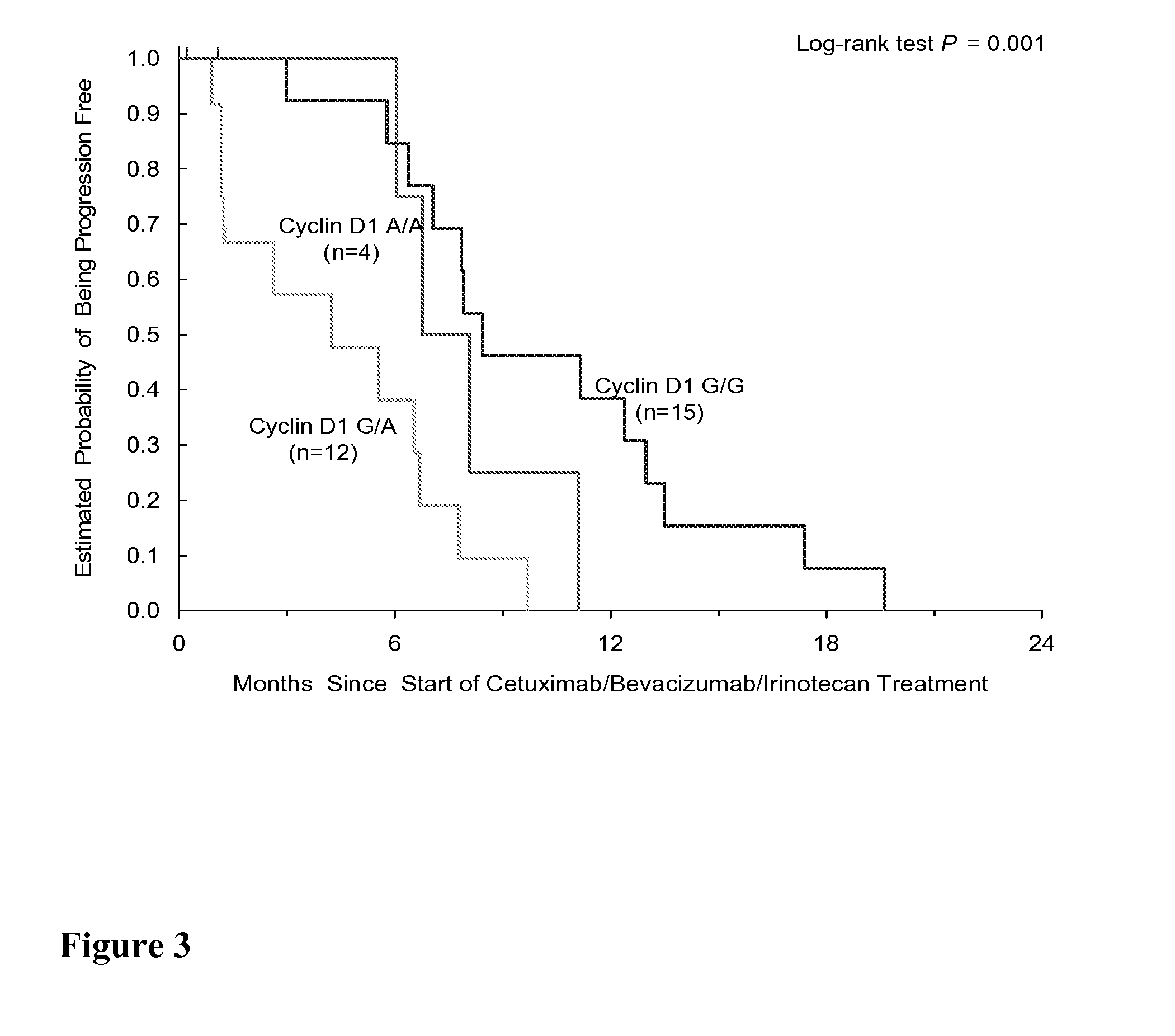 Genetic Markers for Predicting Responsiveness to Combination Therapy