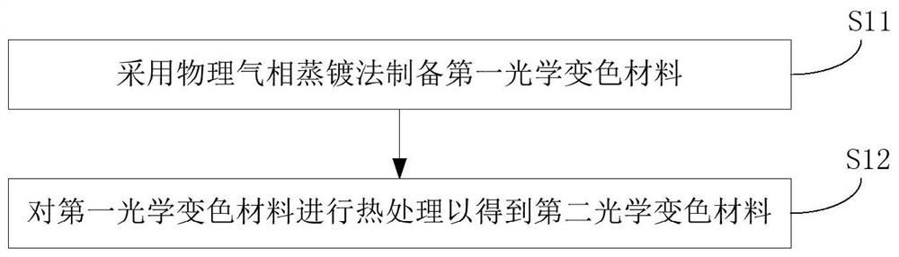 High-saturation optical color-changing material and preparation method thereof