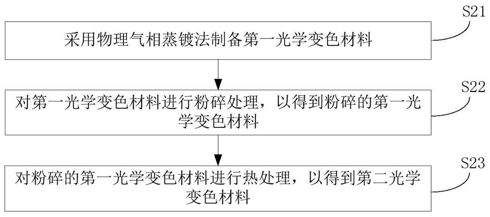 High-saturation optical color-changing material and preparation method thereof