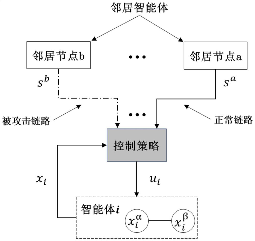 Multi-agent system security convergence control method based on node information privacy protection