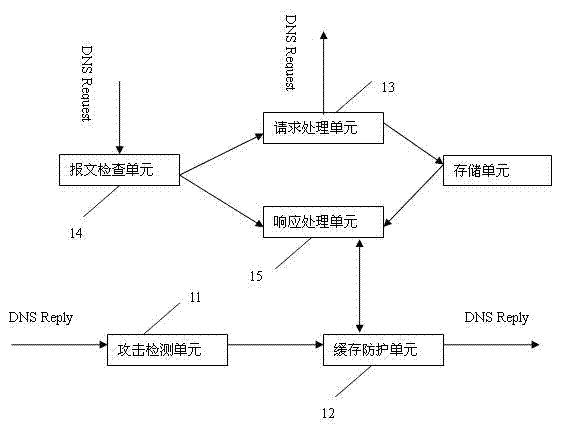 Method and device for prevention of DNS (Domain Name Server) cathe attack