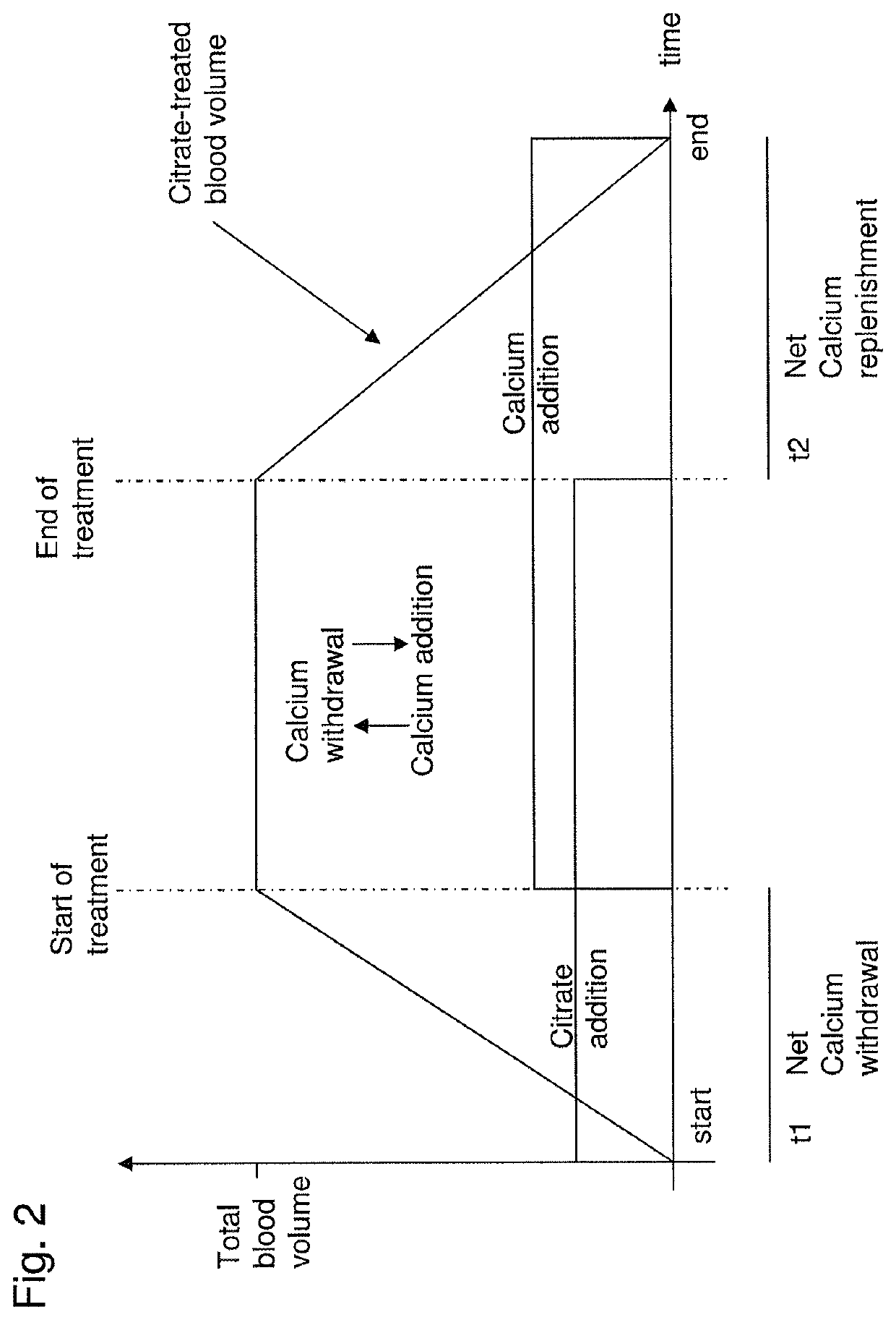 System and method for flexible citrate anticoagulation during extracorporeal blood treatment using feed-forward control