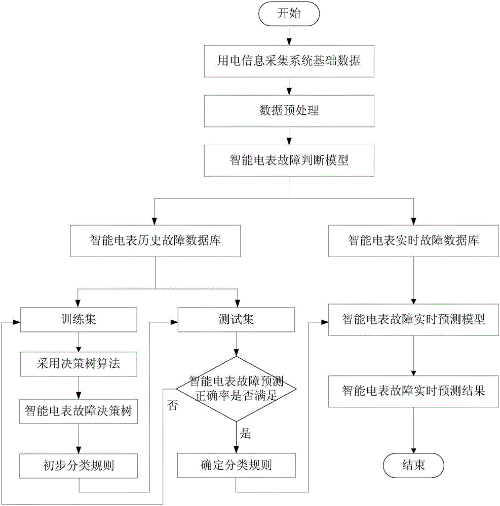 Intelligent ammeter fault real time prediction method based on decision-making tree