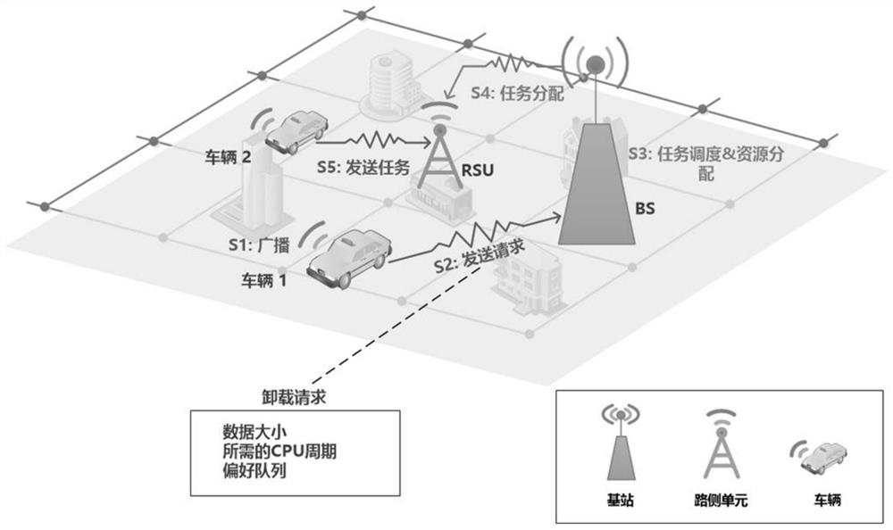 An intelligent computing offloading method under vehicle network