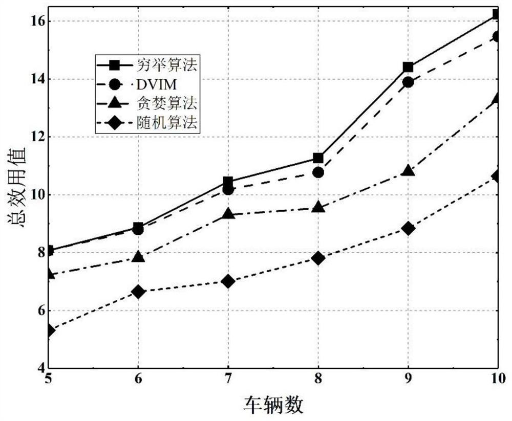 An intelligent computing offloading method under vehicle network