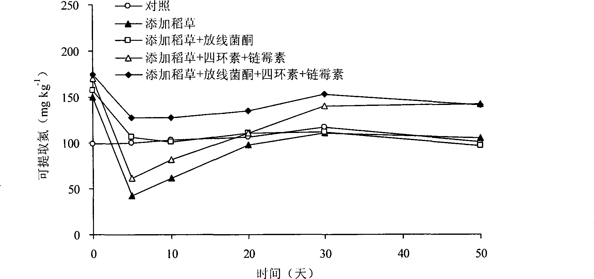 Soil nitrogen synergist applying to straw and preparation method