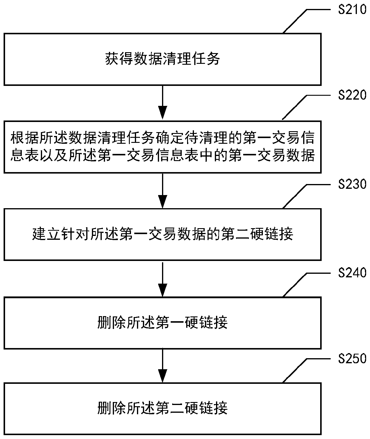 Data cleaning method and device, electronic equipment and medium