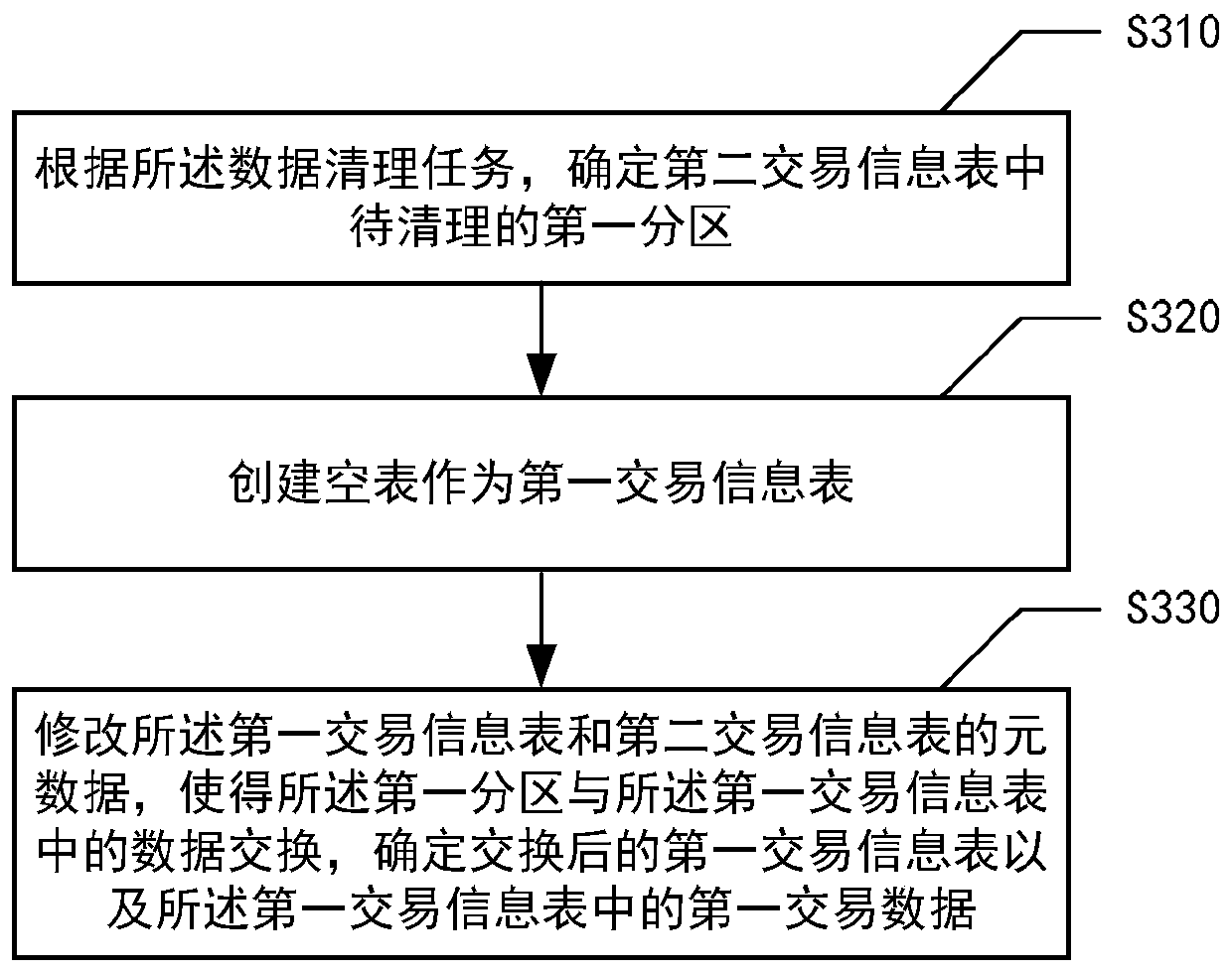 Data cleaning method and device, electronic equipment and medium